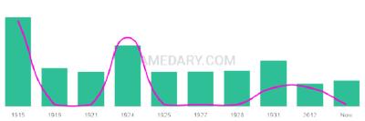 The popularity and usage trend of the name Wright Over Time