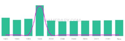 The popularity and usage trend of the name Wylee Over Time