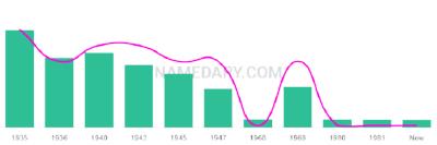 The popularity and usage trend of the name Wynette Over Time