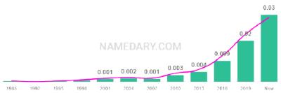 The popularity and usage trend of the name Wynter Over Time