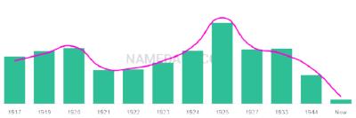 The popularity and usage trend of the name Wyoma Over Time