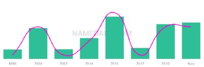 The popularity and usage trend of the name Xabier Over Time