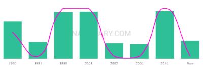 The popularity and usage trend of the name Xana Over Time