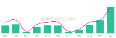 The popularity and usage trend of the name Xane Over Time