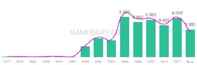 The popularity and usage trend of the name Xanthe Over Time