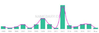 The popularity and usage trend of the name Xian Over Time