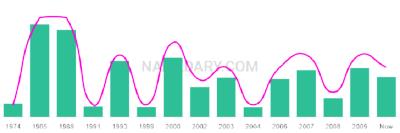 The popularity and usage trend of the name Xue Over Time