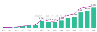 The popularity and usage trend of the name Yaakov Over Time