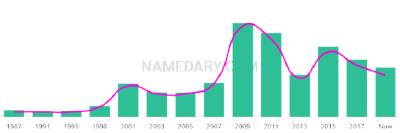 The popularity and usage trend of the name Yacine Over Time