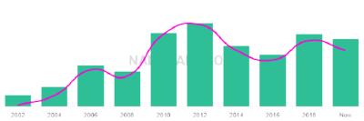 The popularity and usage trend of the name Yad Over Time