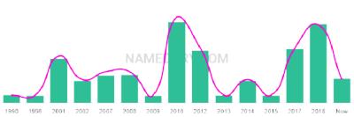 The popularity and usage trend of the name Yafet Over Time
