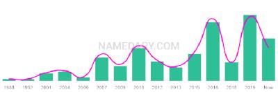 The popularity and usage trend of the name Yahia Over Time