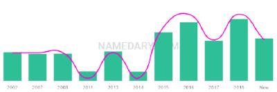 The popularity and usage trend of the name Yahiya Over Time