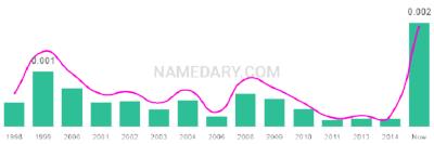 The popularity and usage trend of the name Yailin Over Time