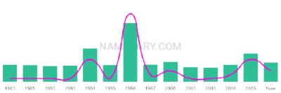 The popularity and usage trend of the name Yajayra Over Time