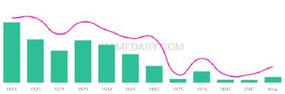 The popularity and usage trend of the name Yale Over Time
