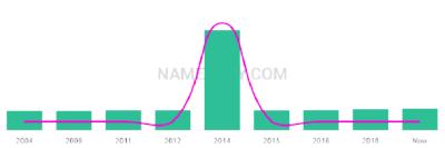 The popularity and usage trend of the name Yamato Over Time