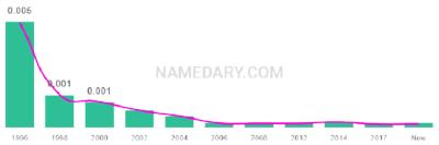 The popularity and usage trend of the name Yamilex Over Time