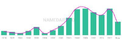 The popularity and usage trend of the name Yan Over Time