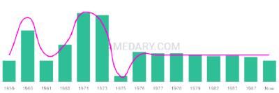 The popularity and usage trend of the name Yancey Over Time