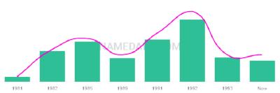The popularity and usage trend of the name Yanette Over Time
