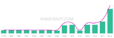 The popularity and usage trend of the name Yani Over Time
