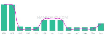 The popularity and usage trend of the name Yanick Over Time