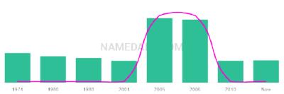 The popularity and usage trend of the name Yanik Over Time