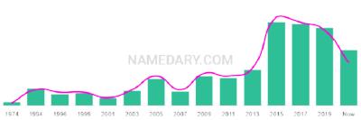 The popularity and usage trend of the name Yannis Over Time
