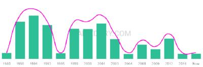 The popularity and usage trend of the name Yasamin Over Time