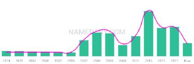 The popularity and usage trend of the name Yaser Over Time