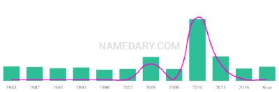 The popularity and usage trend of the name Yasha Over Time