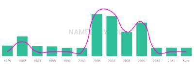 The popularity and usage trend of the name Yasmen Over Time