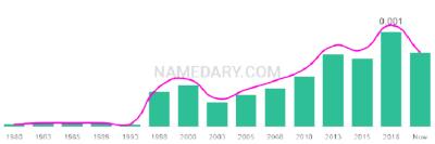 The popularity and usage trend of the name Yasser Over Time