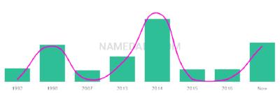 The popularity and usage trend of the name Yassmin Over Time