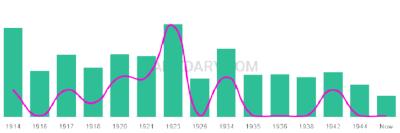 The popularity and usage trend of the name Yates Over Time
