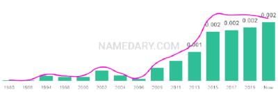 The popularity and usage trend of the name Yazan Over Time