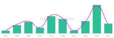 The popularity and usage trend of the name Yazen Over Time