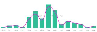 The popularity and usage trend of the name Yee Over Time