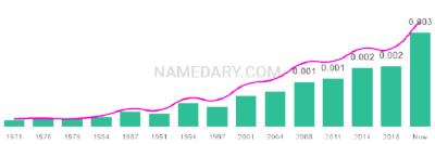 The popularity and usage trend of the name Yehudis Over Time