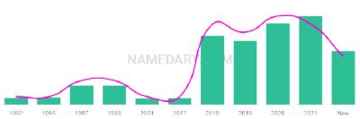 The popularity and usage trend of the name Yemaya Over Time