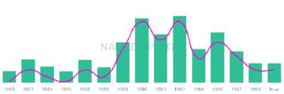 The popularity and usage trend of the name Yeng Over Time