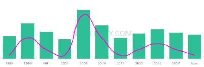 The popularity and usage trend of the name Yeriel Over Time
