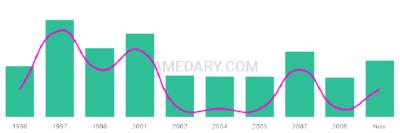The popularity and usage trend of the name Yetunde Over Time