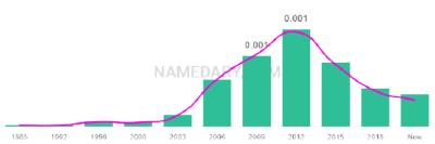 The popularity and usage trend of the name Yi Over Time