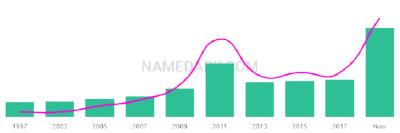 The popularity and usage trend of the name Yida Over Time