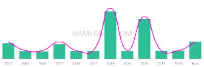 The popularity and usage trend of the name Yifan Over Time