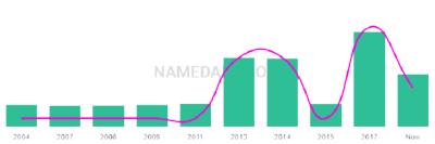 The popularity and usage trend of the name Yifei Over Time