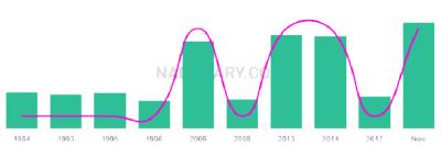 The popularity and usage trend of the name Yildiz Over Time
