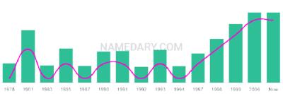The popularity and usage trend of the name Yin Over Time